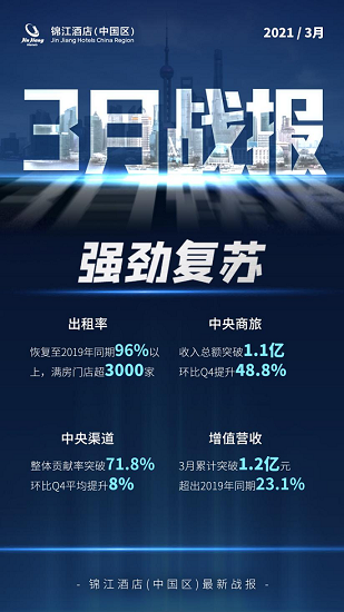 强劲复苏！锦江酒店（中国区）旗下酒店三月份业绩创新高